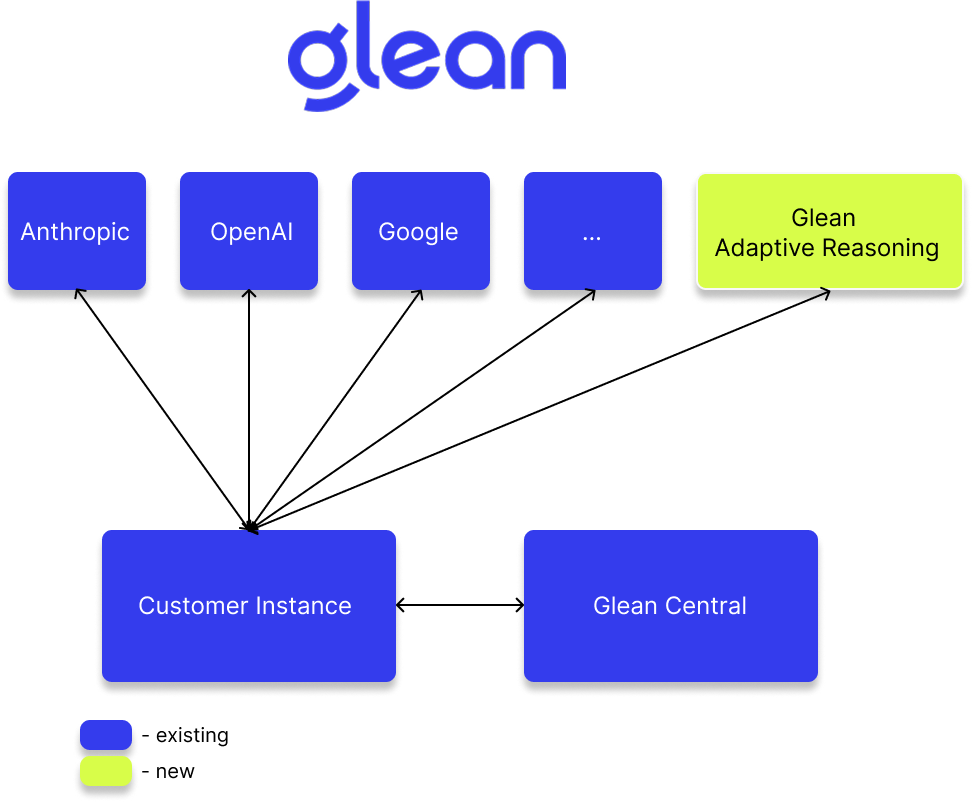 Data flow diagram