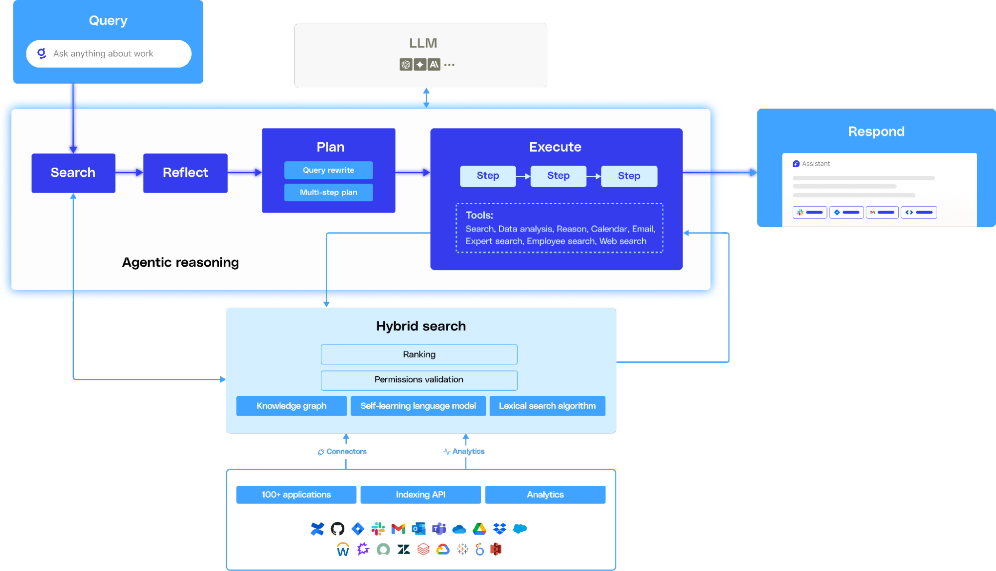 Agentic reasoning engine