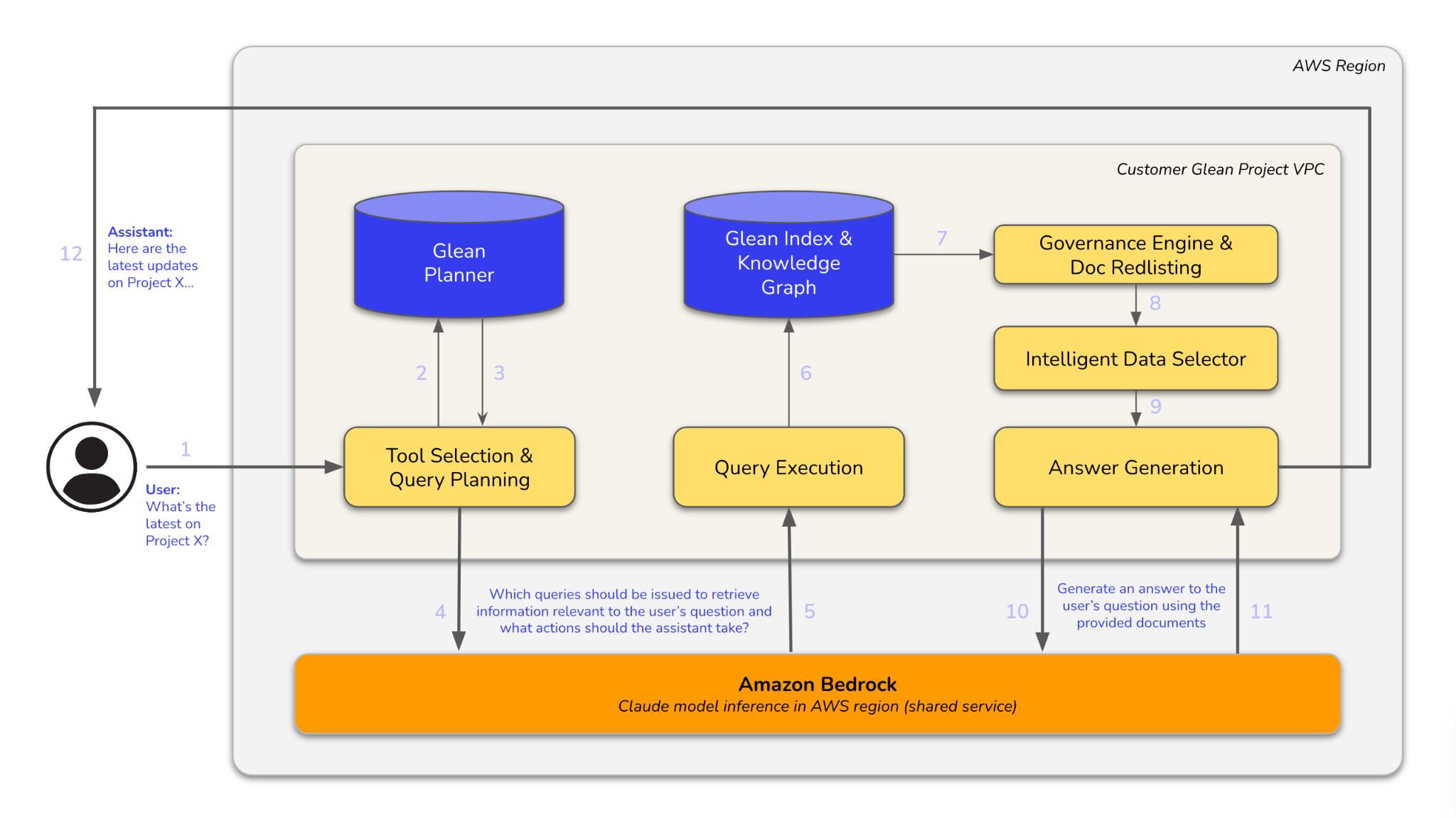 A system architecture diagram illustrating a user query being processed through a tool selection and query planning module, Glean Planner, Glean Index &amp; Knowledge Graph, query execution, governance engine, intelligent data selector, and answer generation module, utilizing Amazon Bedrock for Claude model inference.