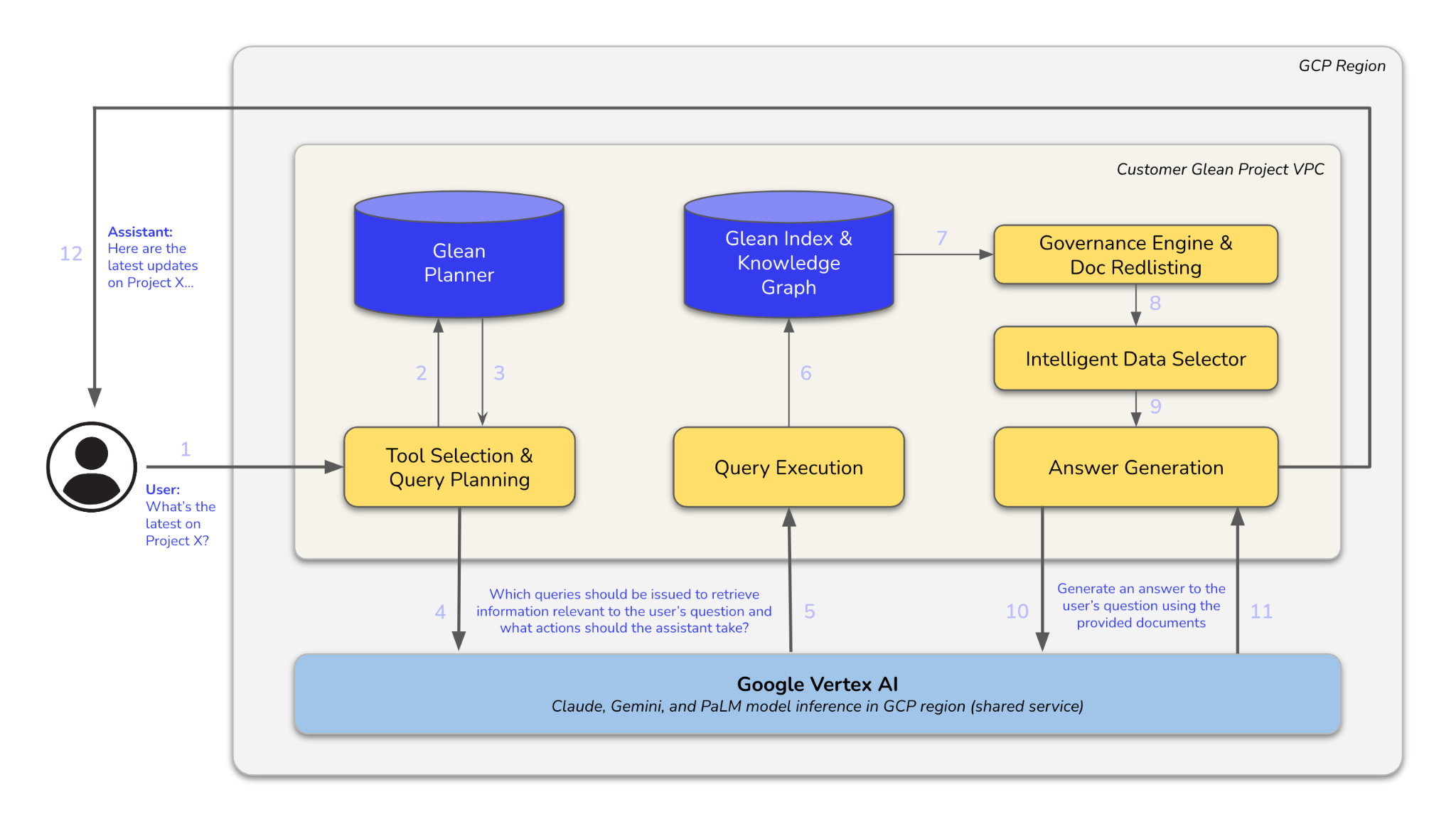 A system architecture diagram illustrating a user query being processed through a tool selection and query planning module, query execution, and answer generation, utilizing a Glean Planner, Glean Index & Knowledge Graph, and Google Vertex AI.