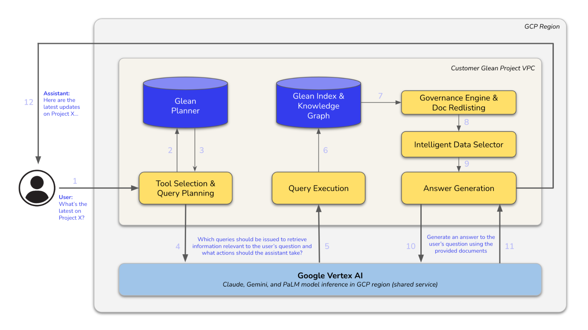 An architecture diagram showing the flow of a user query in the Glean system. A user asks a question, which goes to the Glean Planner. The planner uses query planning, tool selection, and execution to interact with the Glean Index, Governance Engine, and Knowledge Graph. It then uses this information for answer generation via Google Vertex AI models, and finally presents the answer to the user.