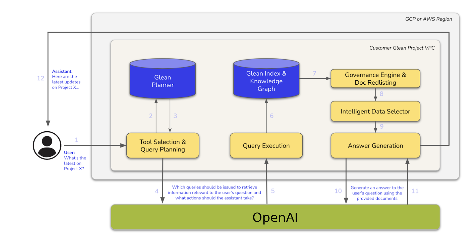 A system architecture diagram illustrating a user query being processed through a series of steps within the Customer Glean Project VPC. The process begins with a user question, which is then processed by Tool Selection & Query Planning, Glean Planner, Glean Index & Knowledge Graph, Query Execution, Governance Engine & Doc Redlisting, Intelligent Data Selector, and Answer Generation, ultimately providing an answer to the user. The diagram also shows the interaction with OpenAI.