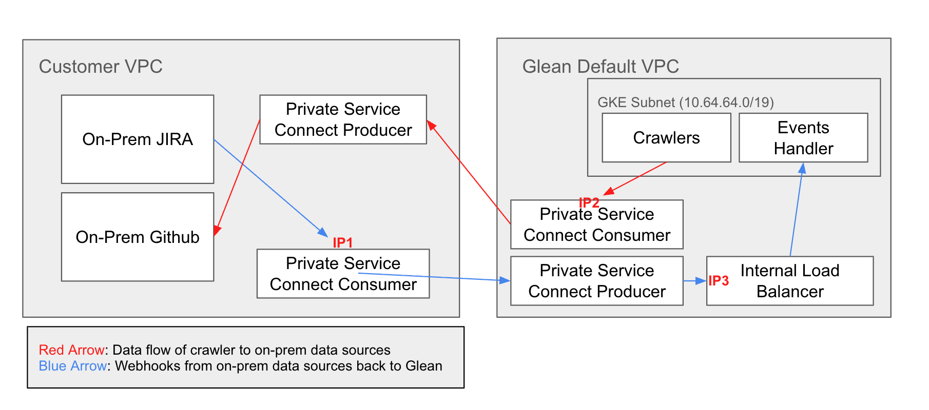 Private Service Connect Architecture