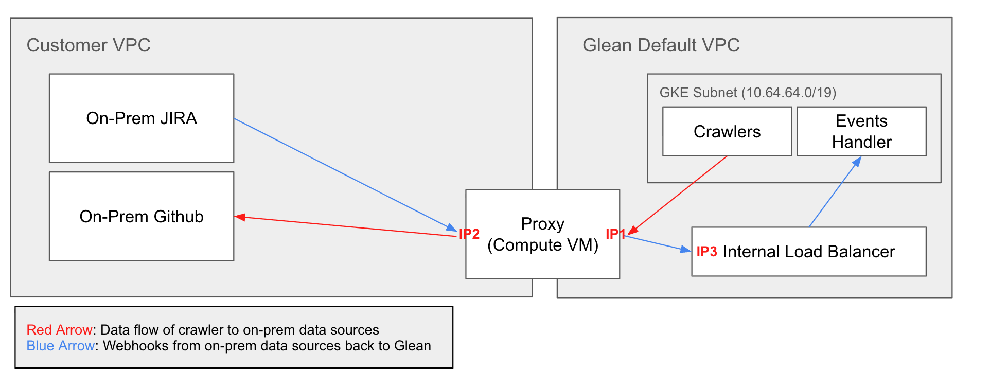 Shared VPC Architecture