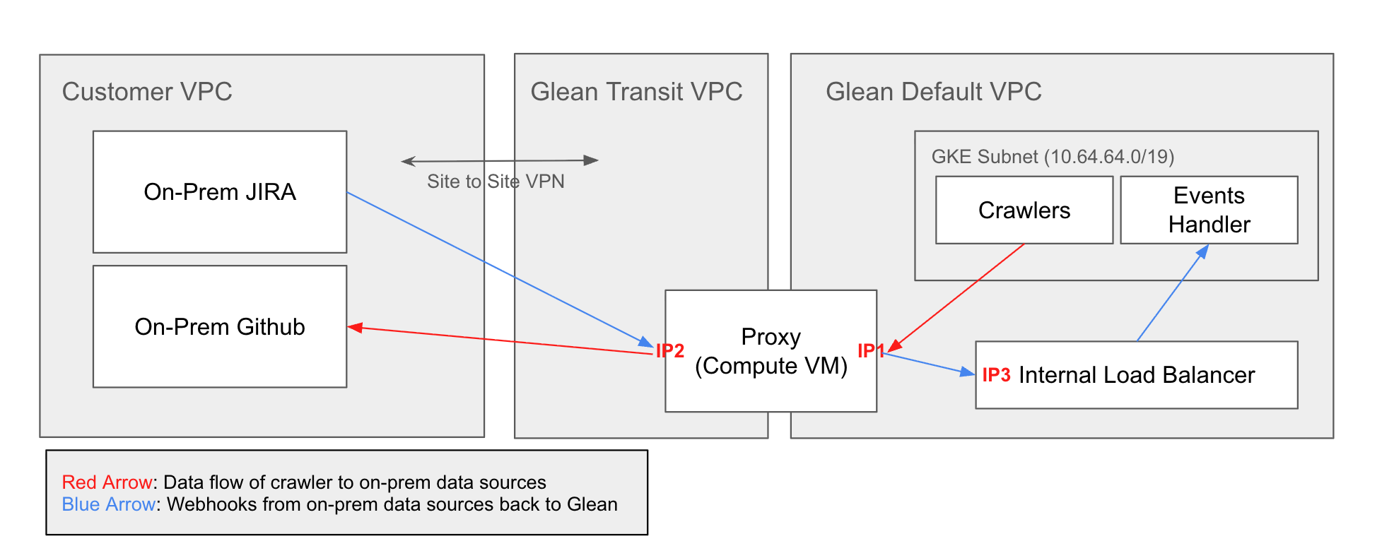 Site-to-site VPN Architecture