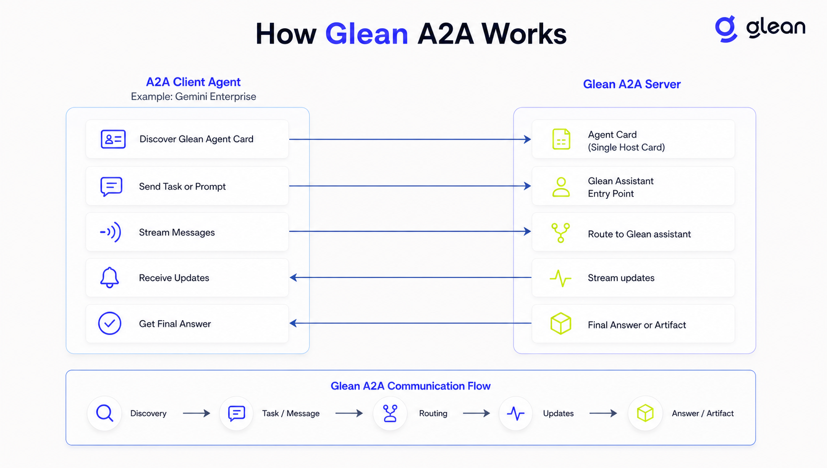 Diagram of the Glean A2A flow: an A2A client agent such as Gemini Enterprise discovers the Glean agent card, sends a task or prompt, and streams messages, while the Glean A2A server routes the request to Glean Assistant and streams updates back until a final answer or artifact is returned