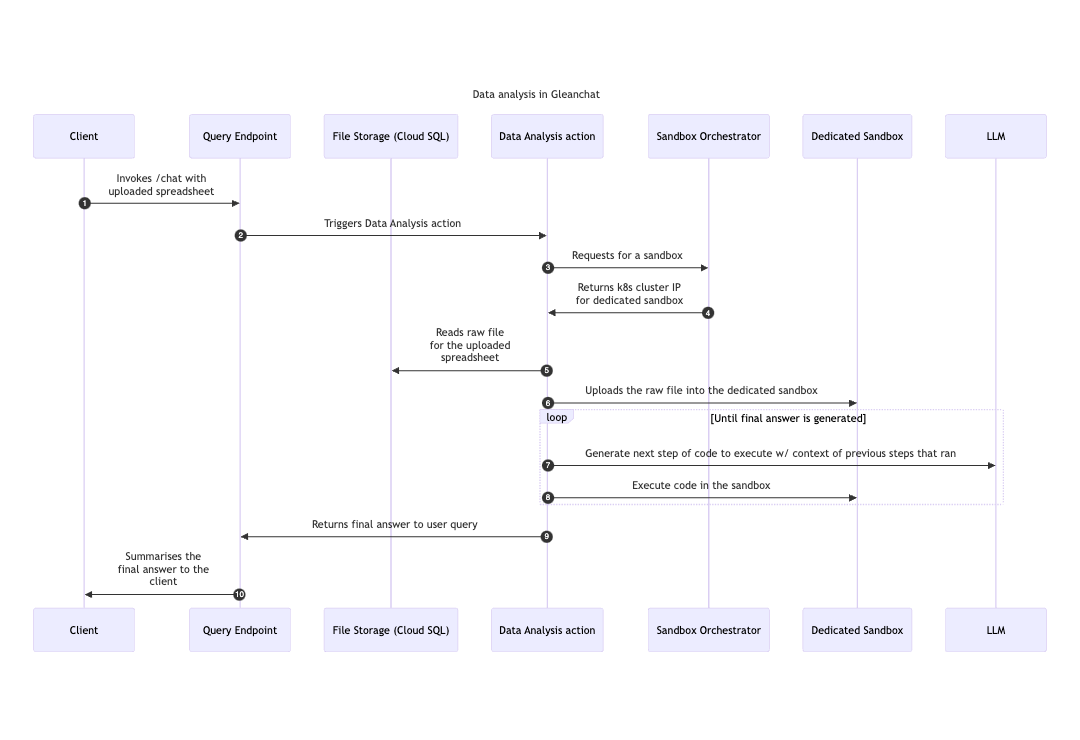 Data Analysis Request Lifecycle