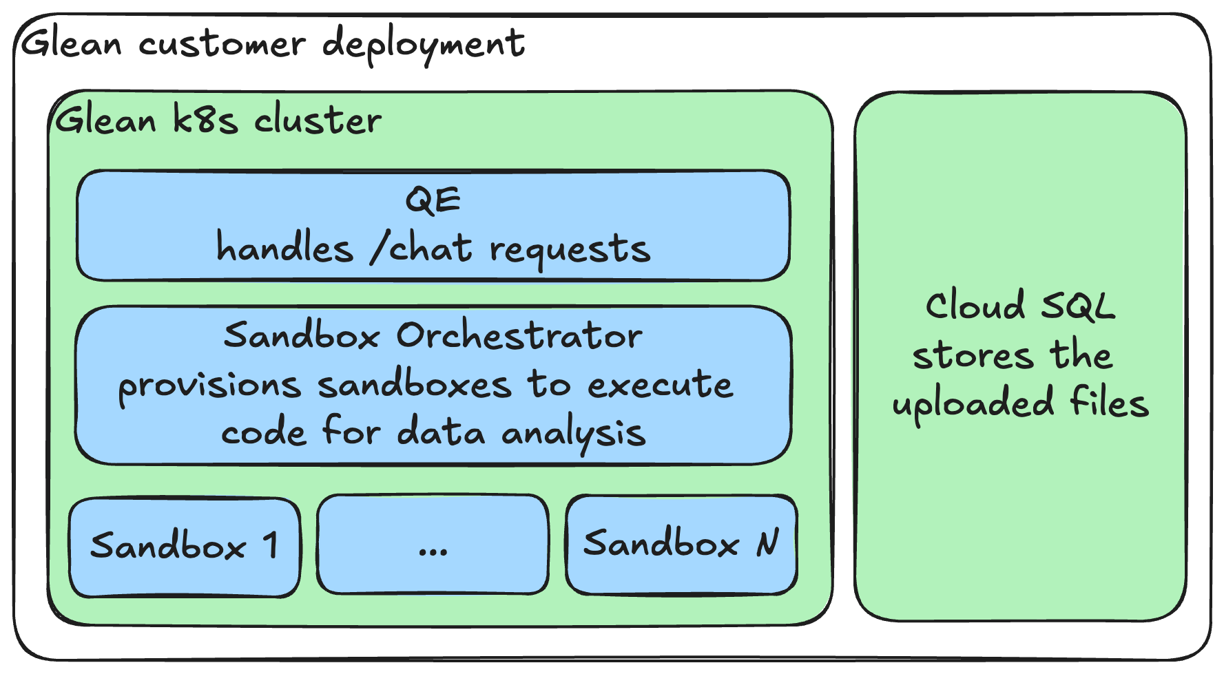Sandbox Architecture Diagram