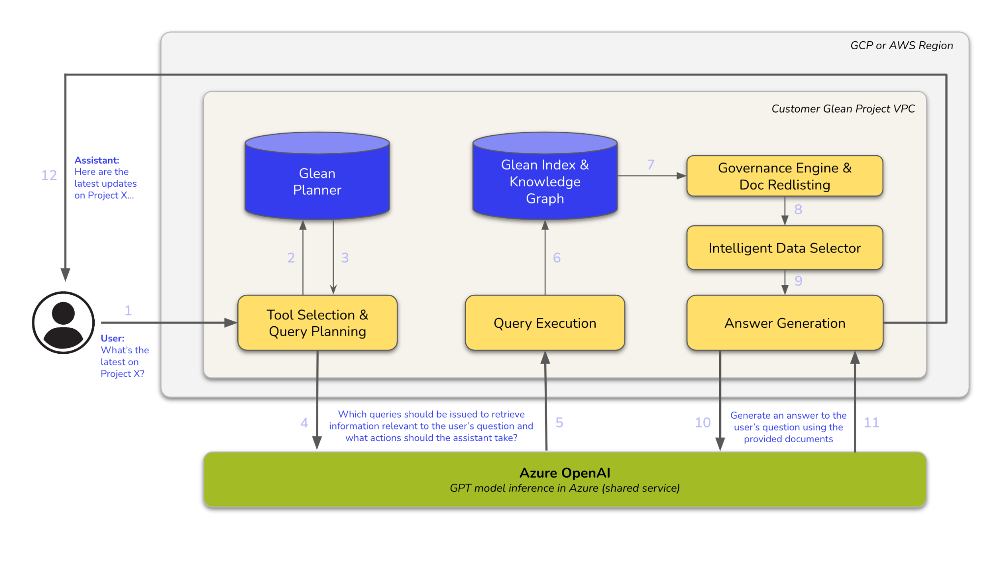 A system architecture diagram illustrating a user query being processed through a series of modules within the Customer Glean Project VPC, including Tool Selection & Query Planning, Glean Planner, Glean Index & Knowledge Graph, Query Execution, Governance Engine & Doc Redlisting, Intelligent Data Selector, and Answer Generation, utilizing Azure OpenAI for GPT model inference.
