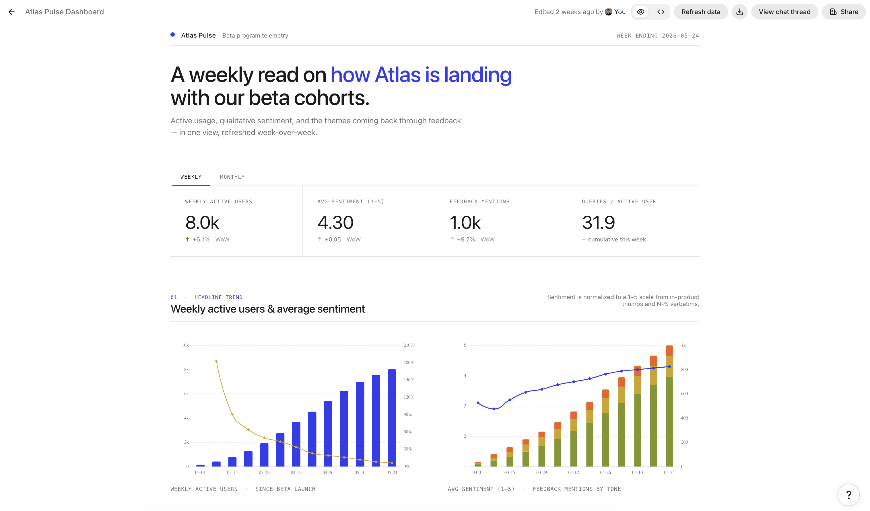 An interactive artifact showing a dashboard with weekly active users and average sentiment charts