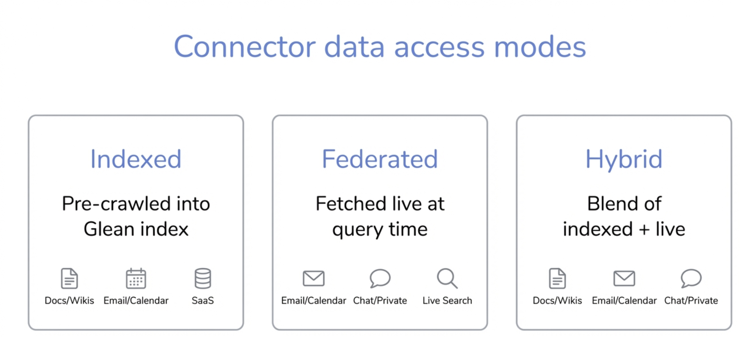 Figure 5: Indexed, live-retrieval, and hybrid connector modes, and where each is most useful.