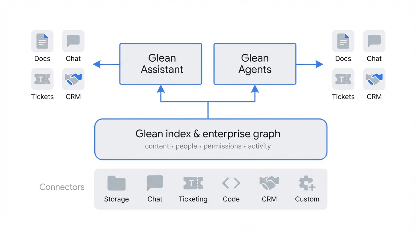Figure 1: Layered diagram with connectors at the bottom (Storage, Chat, Ticketing, Code, CRM, Custom), Glean index & enterprise graph in the middle, and Glean Assistant and Glean Agents above, with arrows up from the graph and arrows out from Assistant and Agents to icons labeled Docs, Chat, Tickets, CRM.