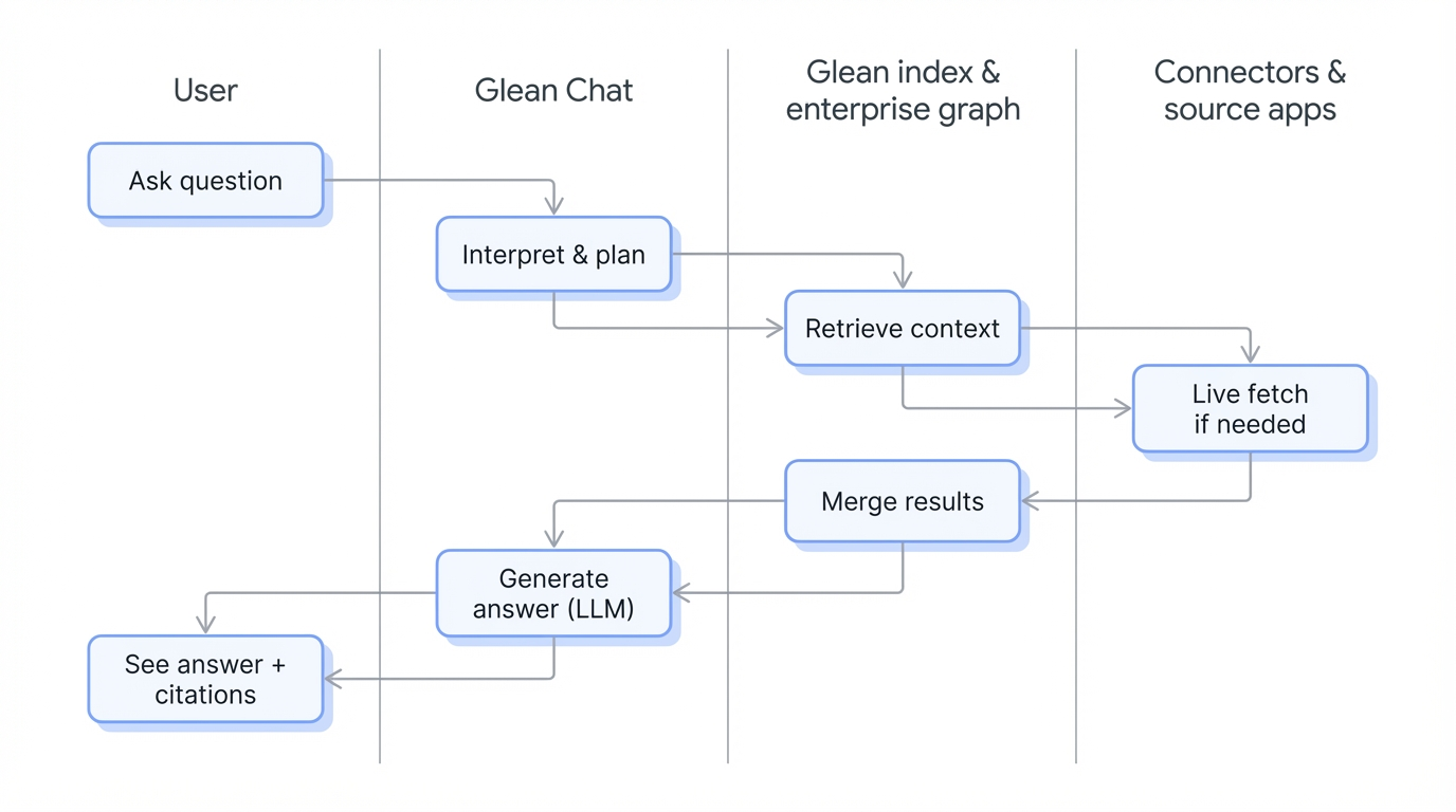 Figure 3: Workflow diagram with swimlanes for User, Glean Chat, Glean index & enterprise graph, and Connectors & source apps, showing the sequence from asking a question through interpret & plan, retrieve context, live fetch if needed, merge results, generate answer, and see answer with citations.